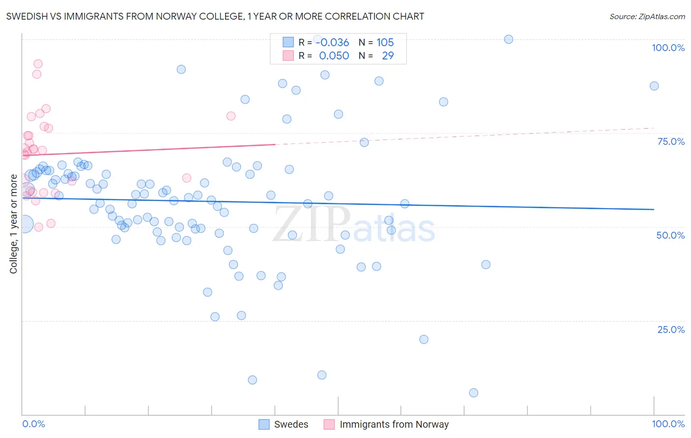 Swedish vs Immigrants from Norway College, 1 year or more