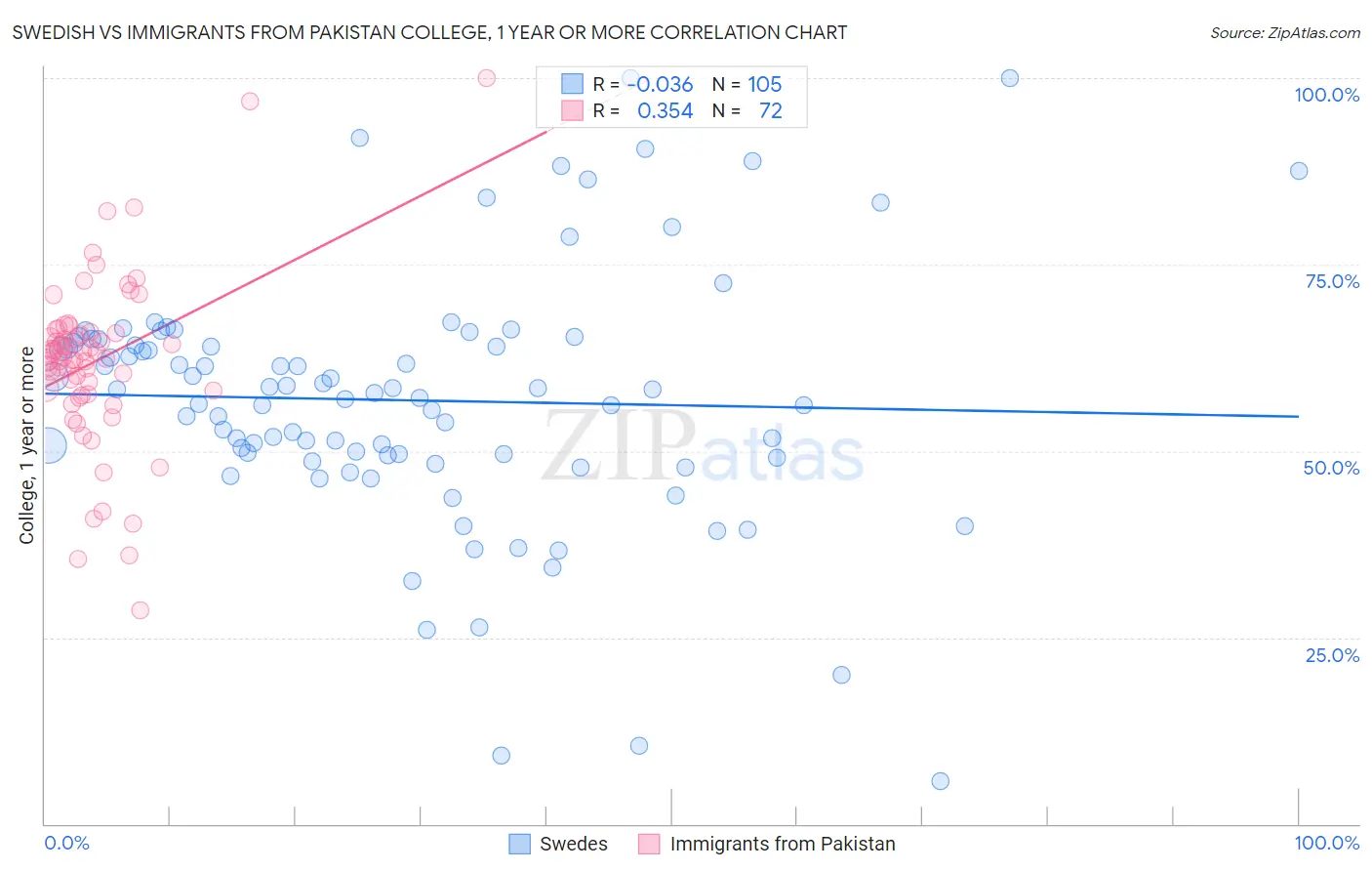 Swedish vs Immigrants from Pakistan College, 1 year or more