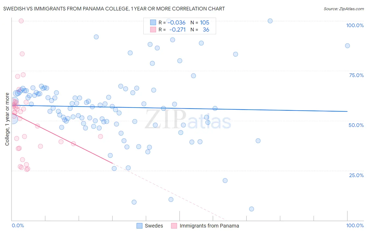 Swedish vs Immigrants from Panama College, 1 year or more