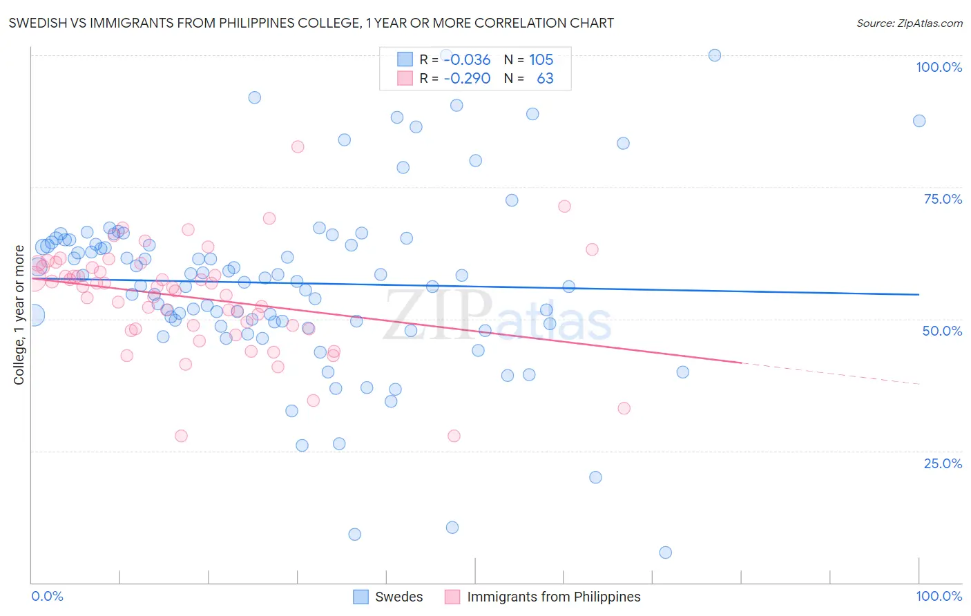 Swedish vs Immigrants from Philippines College, 1 year or more