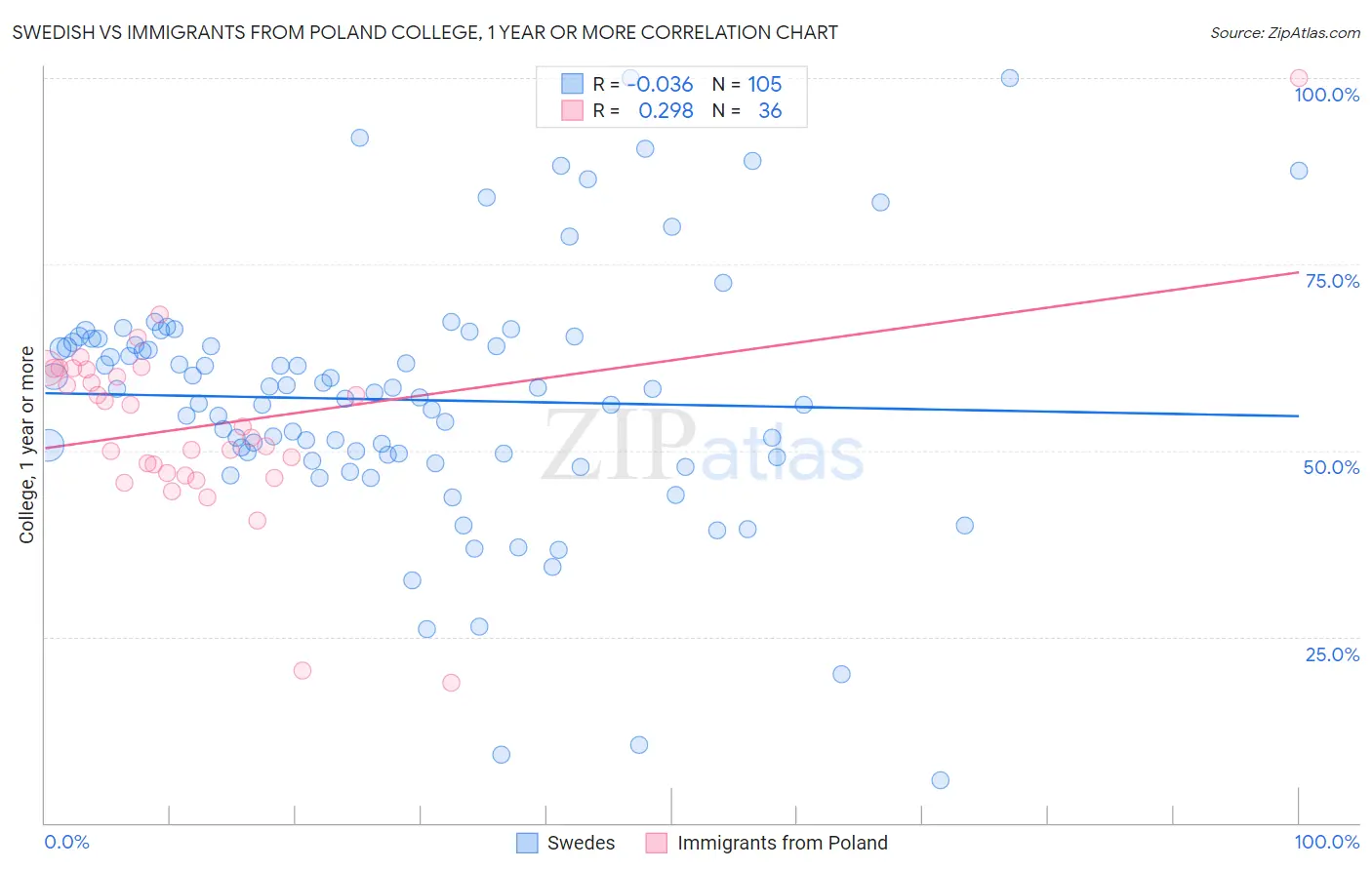 Swedish vs Immigrants from Poland College, 1 year or more