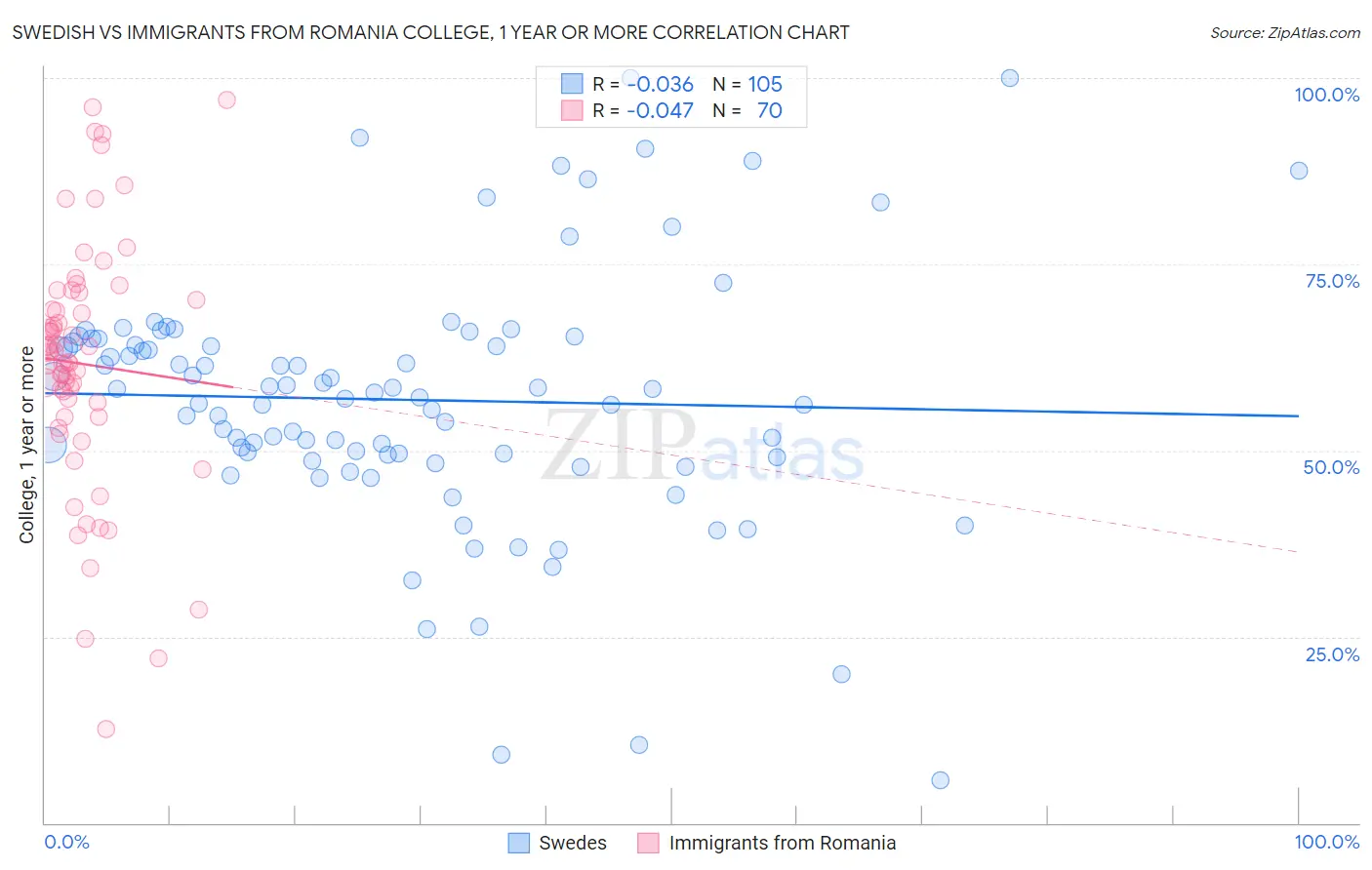 Swedish vs Immigrants from Romania College, 1 year or more