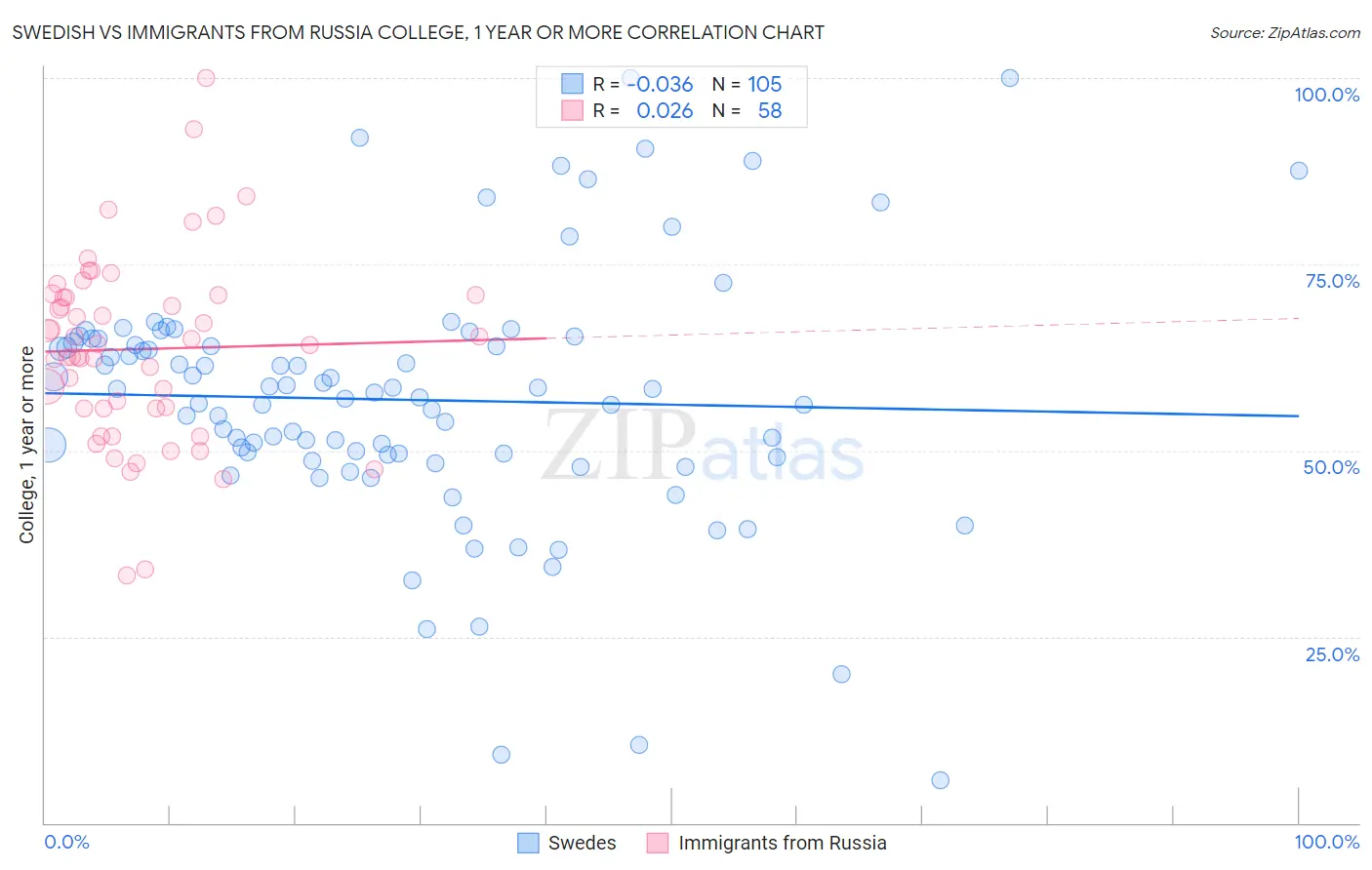 Swedish vs Immigrants from Russia College, 1 year or more