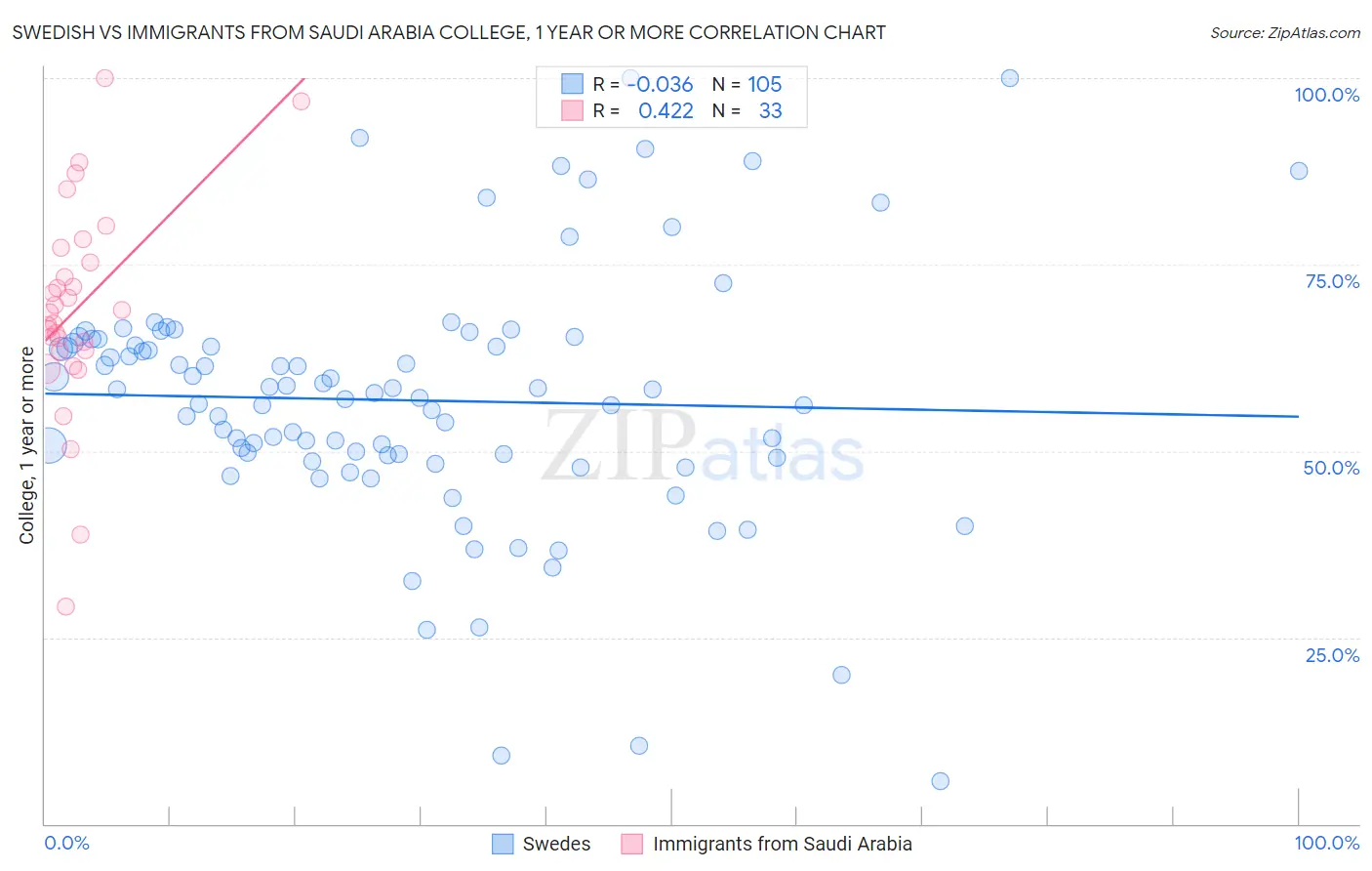 Swedish vs Immigrants from Saudi Arabia College, 1 year or more