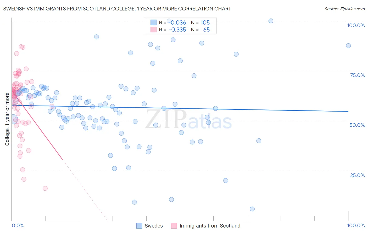 Swedish vs Immigrants from Scotland College, 1 year or more