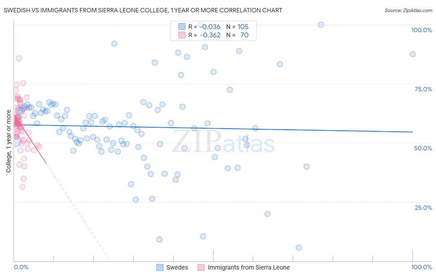 Swedish vs Immigrants from Sierra Leone College, 1 year or more