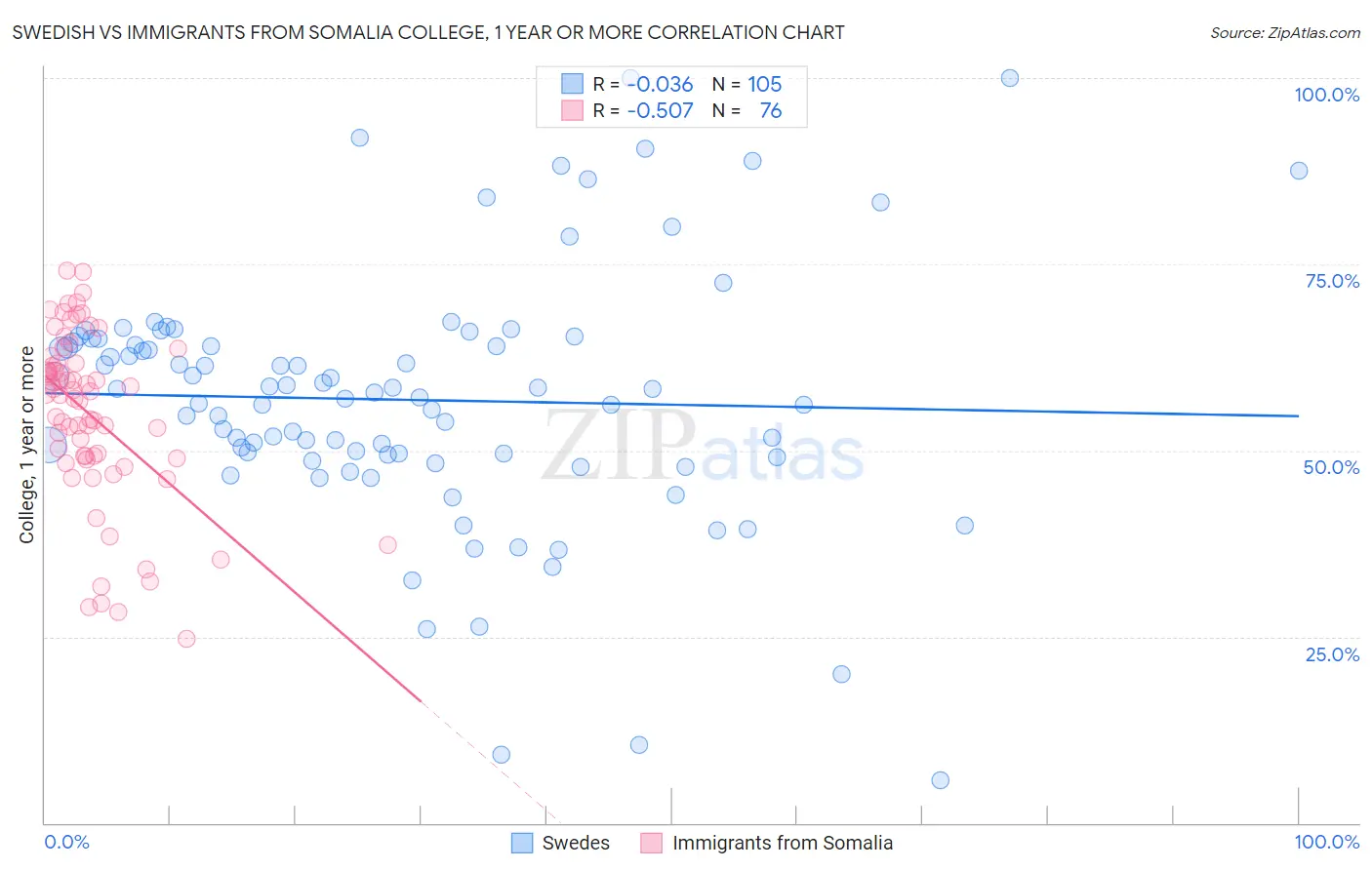 Swedish vs Immigrants from Somalia College, 1 year or more