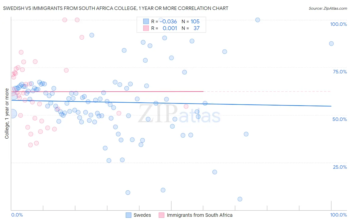 Swedish vs Immigrants from South Africa College, 1 year or more