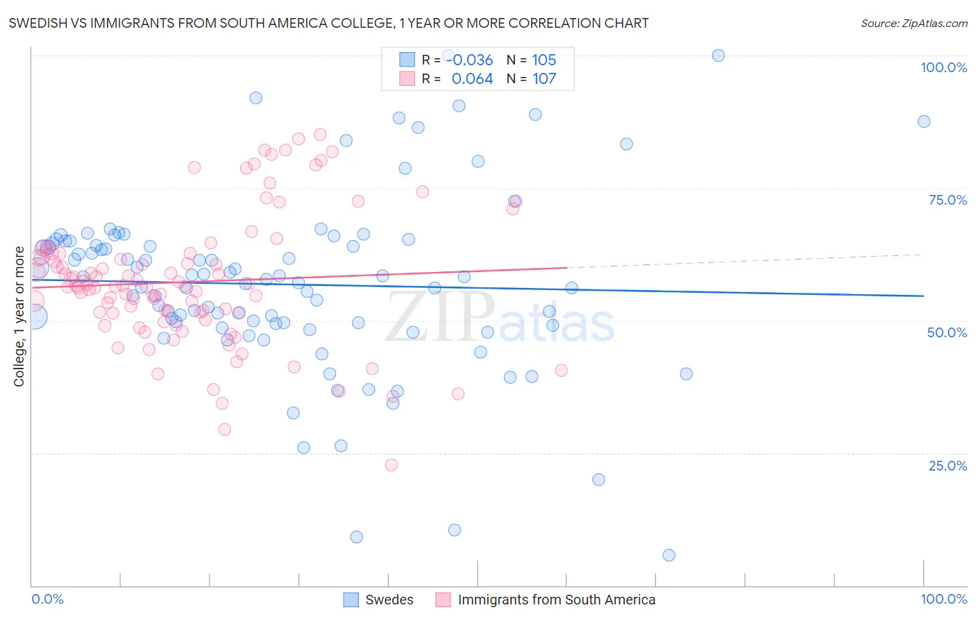 Swedish vs Immigrants from South America College, 1 year or more