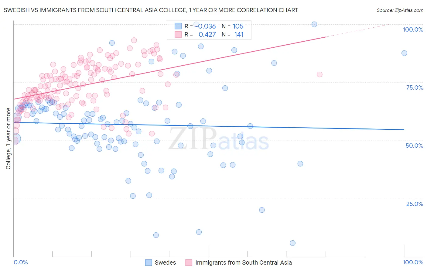 Swedish vs Immigrants from South Central Asia College, 1 year or more