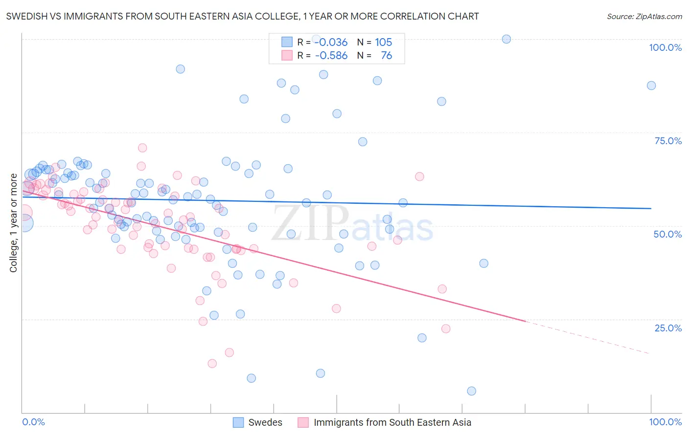 Swedish vs Immigrants from South Eastern Asia College, 1 year or more