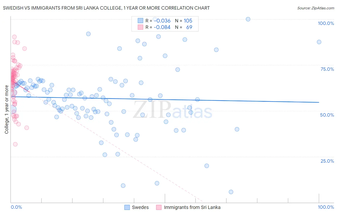 Swedish vs Immigrants from Sri Lanka College, 1 year or more