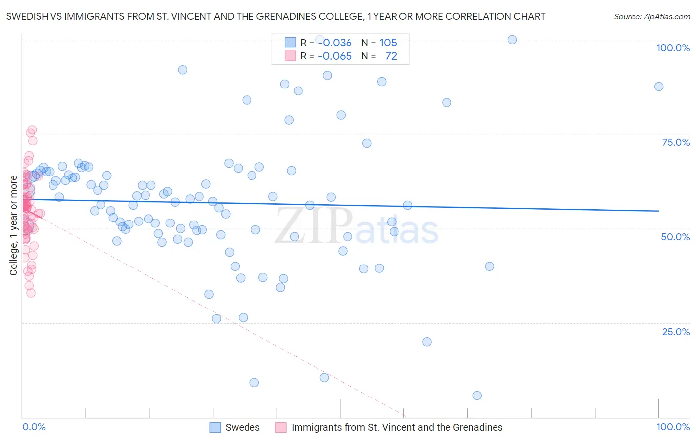 Swedish vs Immigrants from St. Vincent and the Grenadines College, 1 year or more