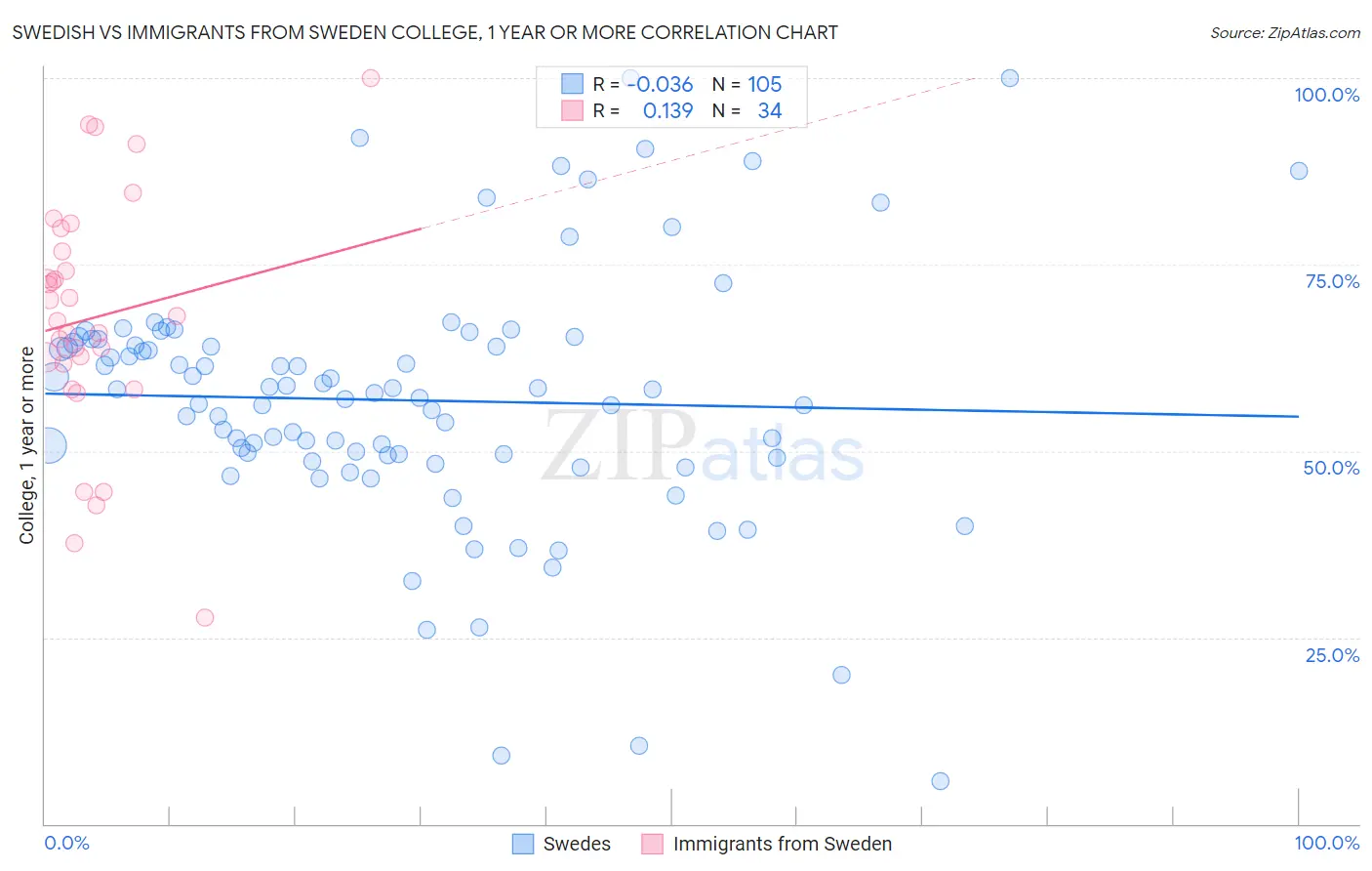 Swedish vs Immigrants from Sweden College, 1 year or more