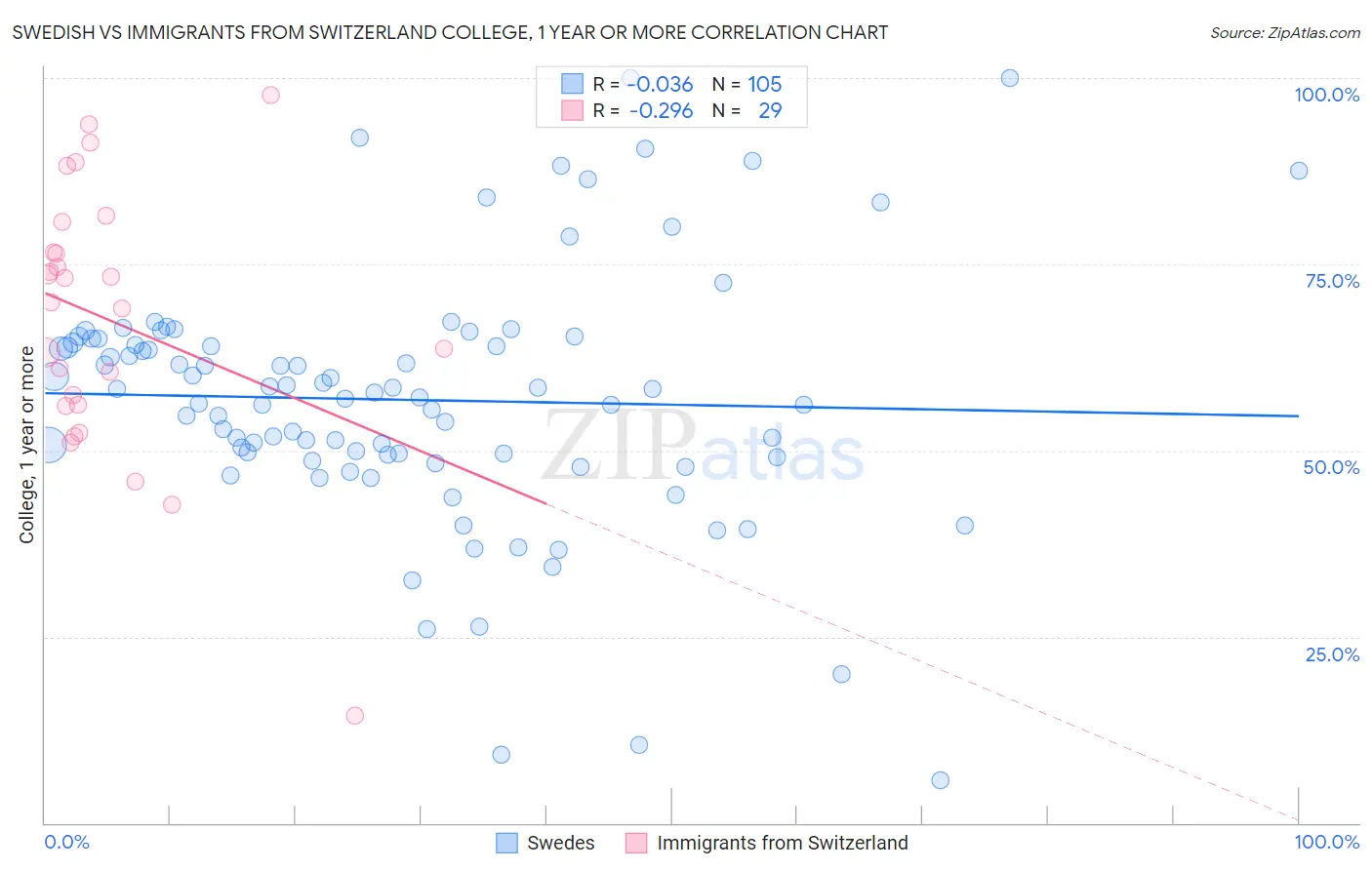 Swedish vs Immigrants from Switzerland College, 1 year or more