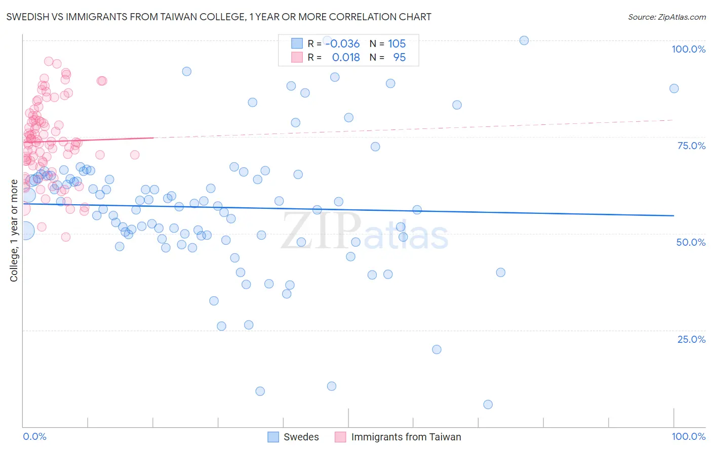 Swedish vs Immigrants from Taiwan College, 1 year or more