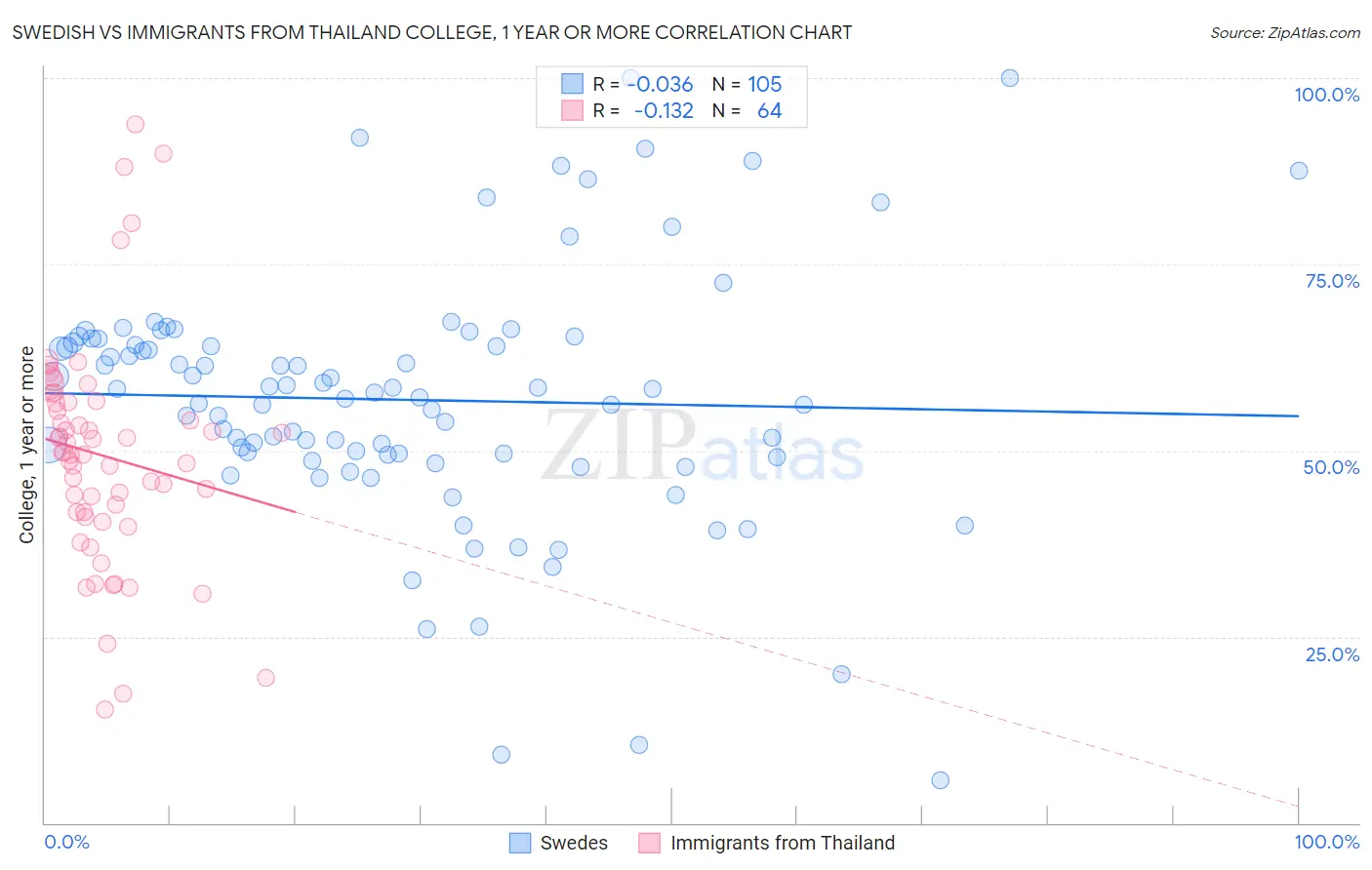 Swedish vs Immigrants from Thailand College, 1 year or more