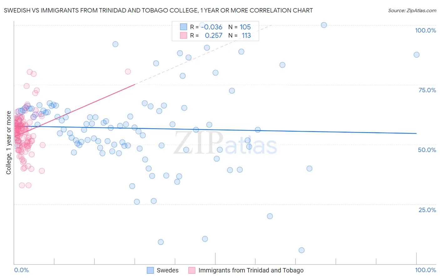 Swedish vs Immigrants from Trinidad and Tobago College, 1 year or more