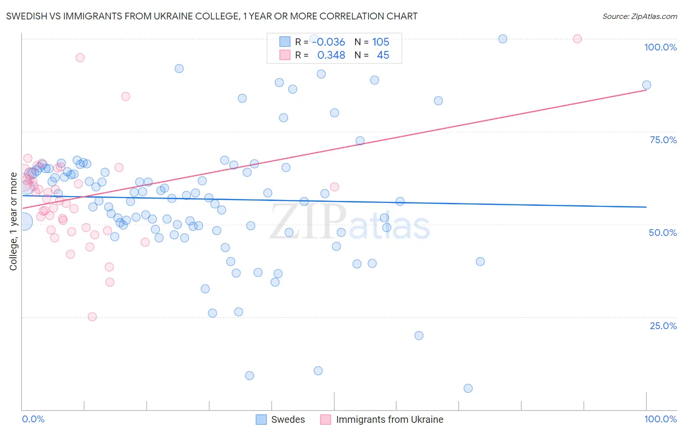 Swedish vs Immigrants from Ukraine College, 1 year or more