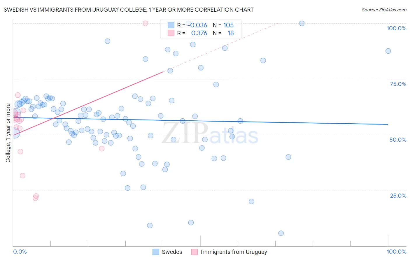 Swedish vs Immigrants from Uruguay College, 1 year or more