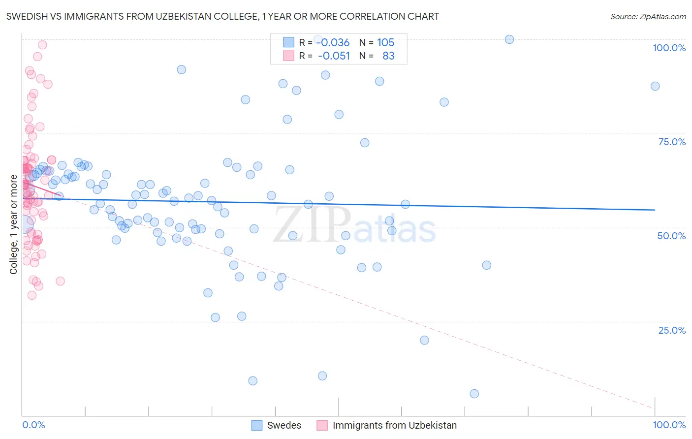 Swedish vs Immigrants from Uzbekistan College, 1 year or more