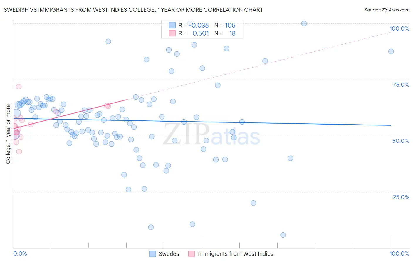 Swedish vs Immigrants from West Indies College, 1 year or more