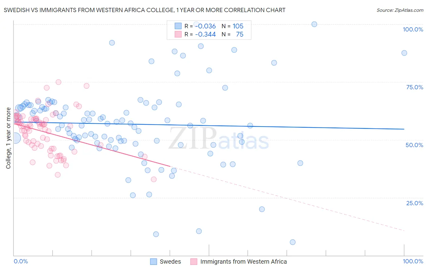 Swedish vs Immigrants from Western Africa College, 1 year or more