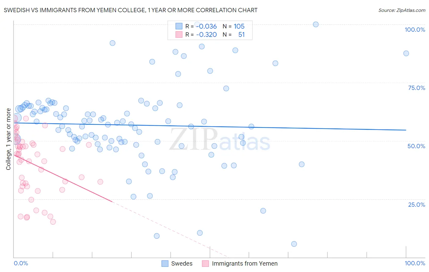 Swedish vs Immigrants from Yemen College, 1 year or more