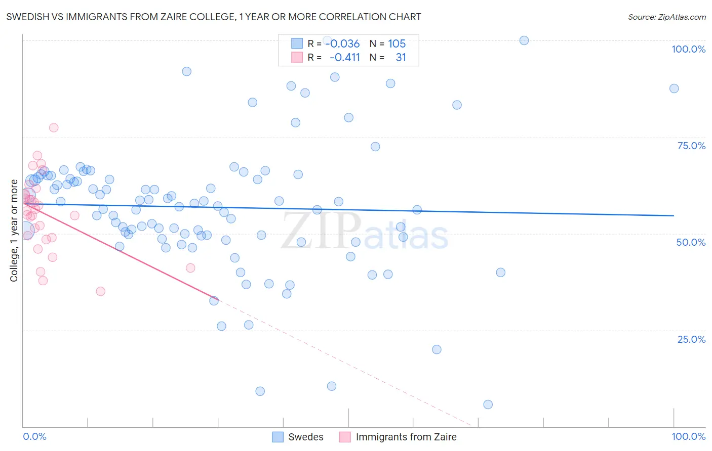 Swedish vs Immigrants from Zaire College, 1 year or more