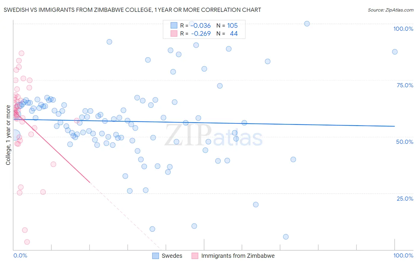 Swedish vs Immigrants from Zimbabwe College, 1 year or more