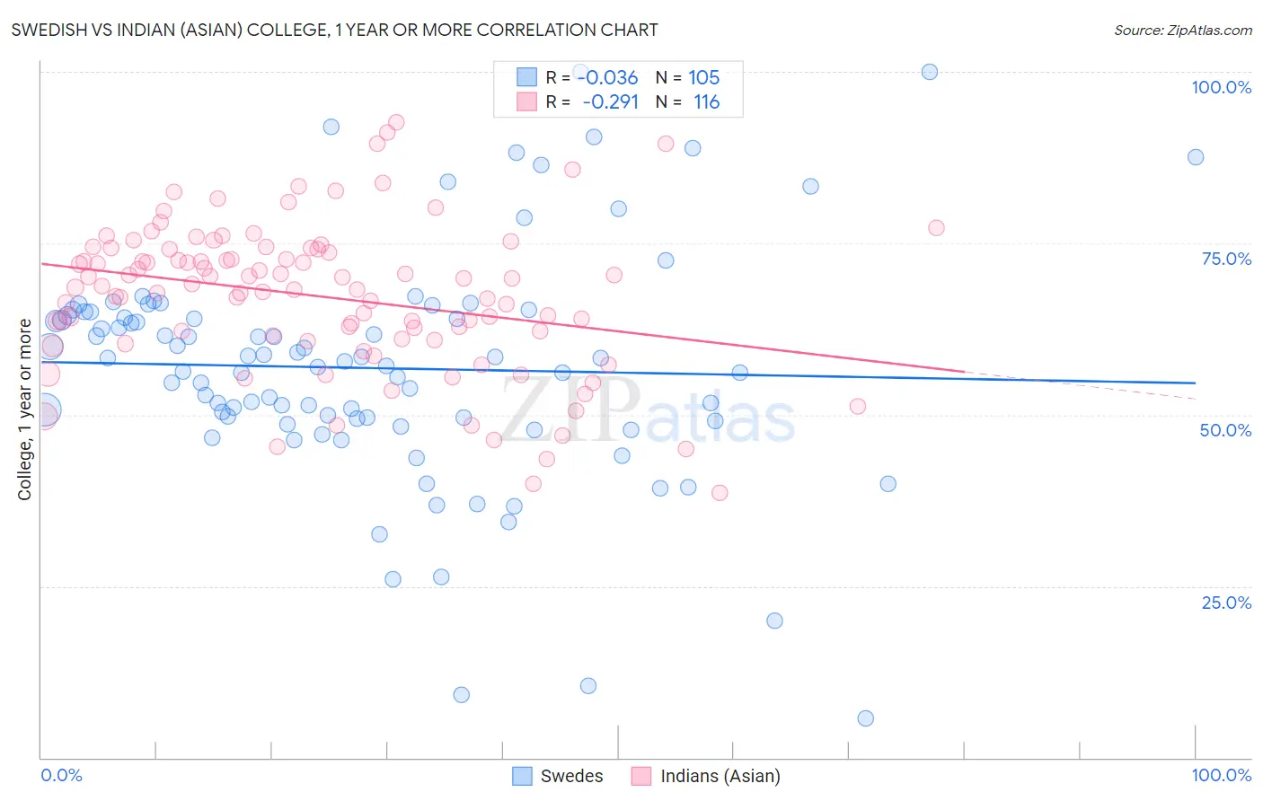 Swedish vs Indian (Asian) College, 1 year or more