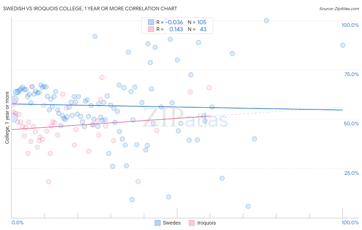 Swedish vs Iroquois College, 1 year or more