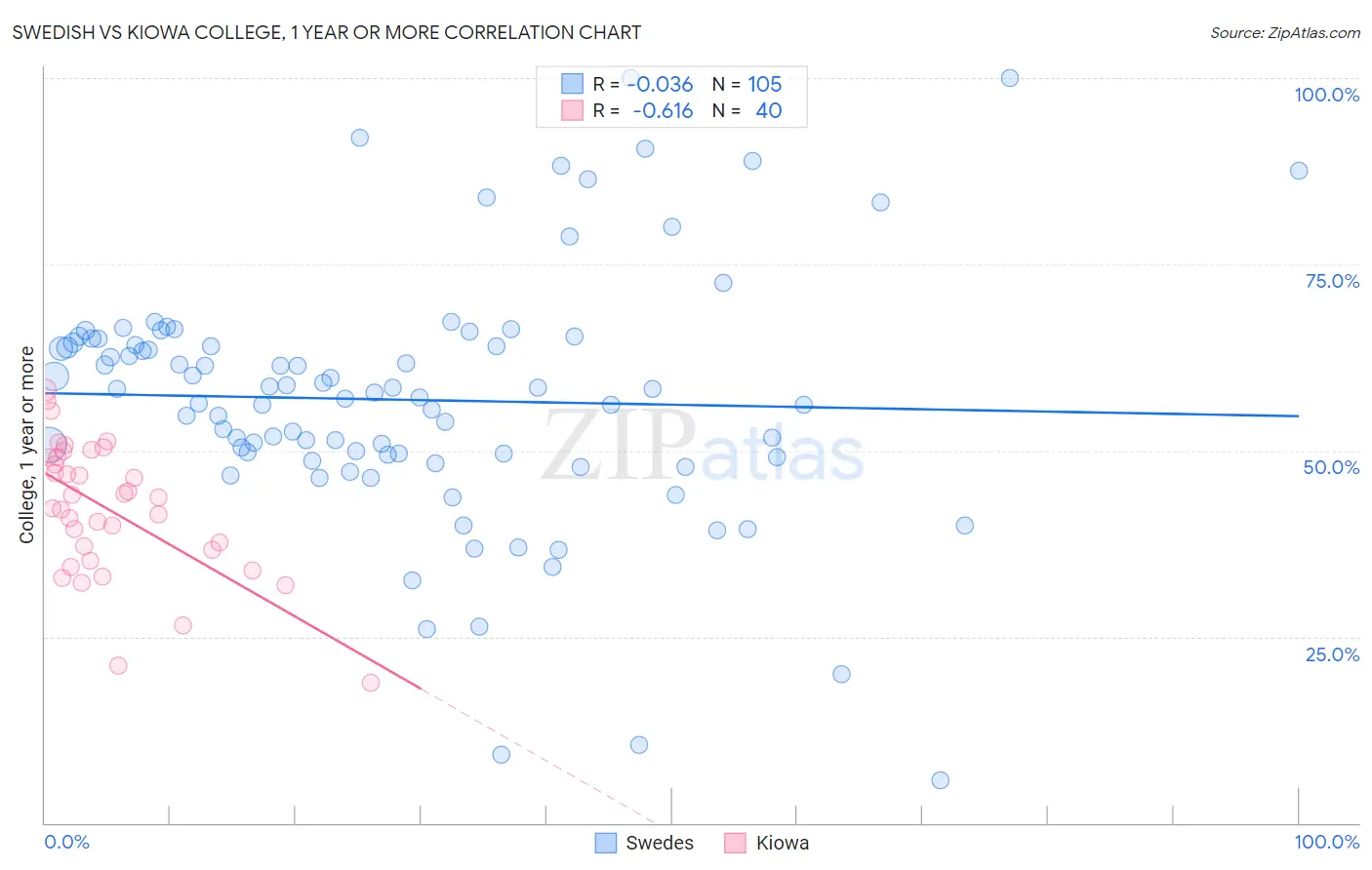 Swedish vs Kiowa College, 1 year or more