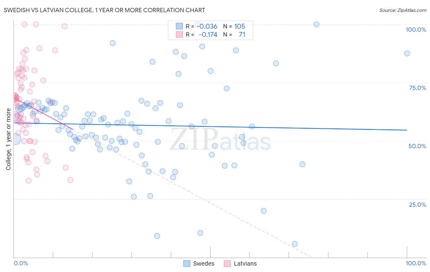 Swedish vs Latvian College, 1 year or more