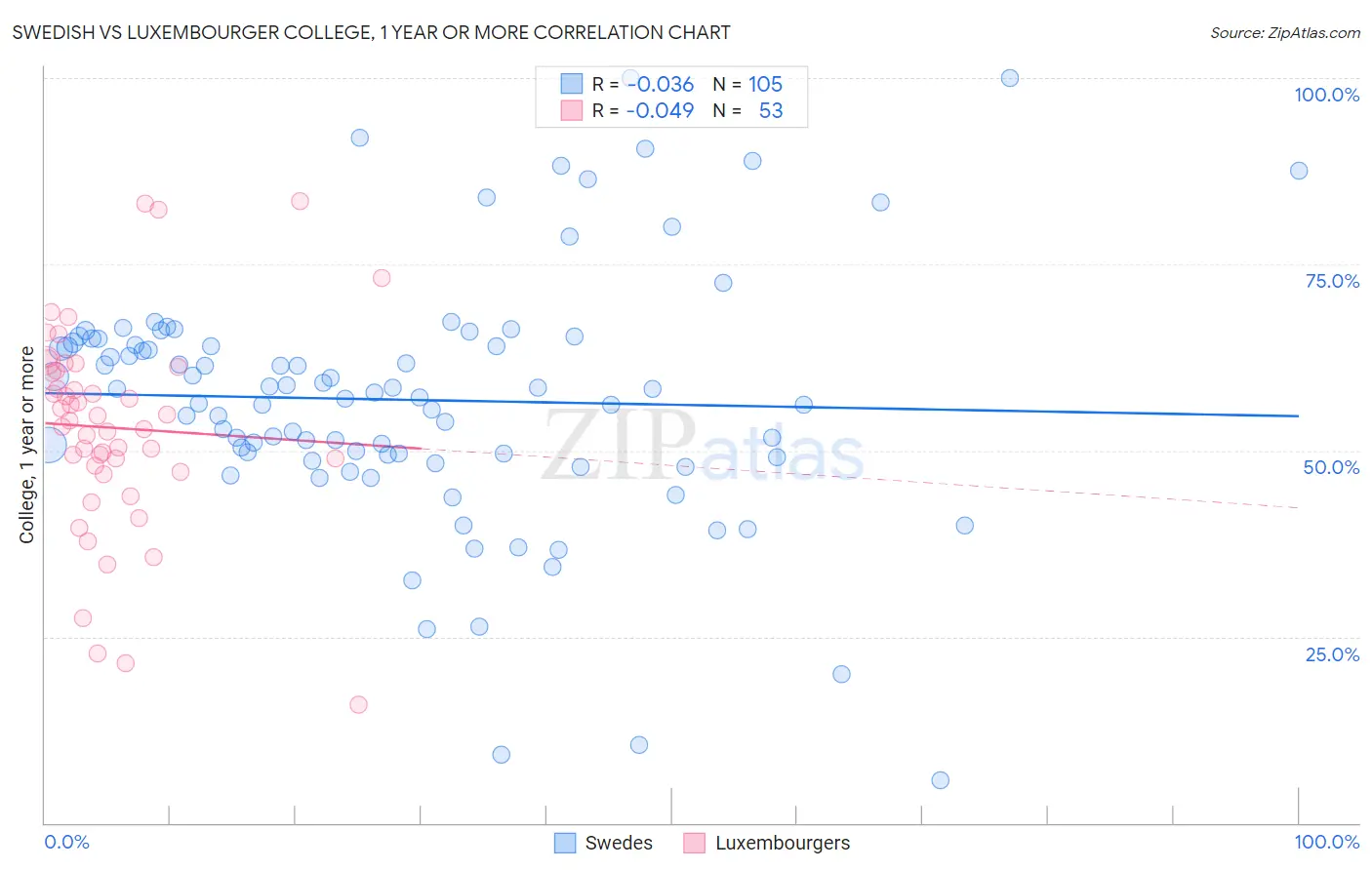 Swedish vs Luxembourger College, 1 year or more