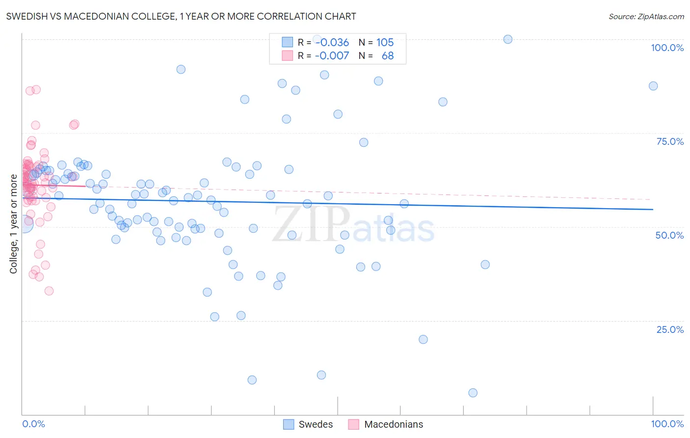 Swedish vs Macedonian College, 1 year or more