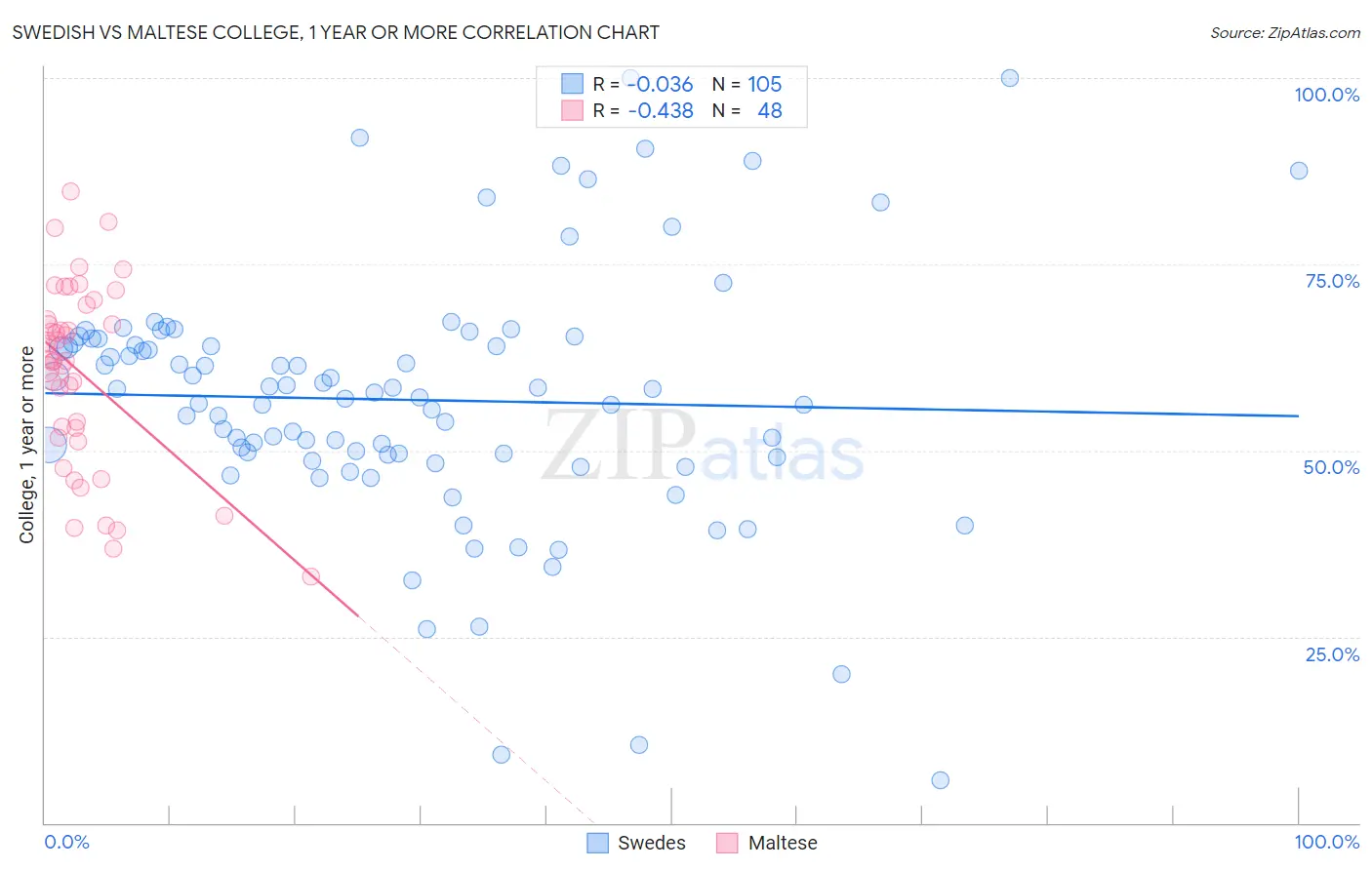 Swedish vs Maltese College, 1 year or more