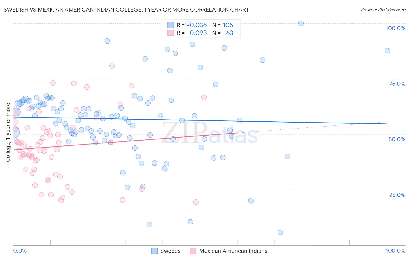 Swedish vs Mexican American Indian College, 1 year or more