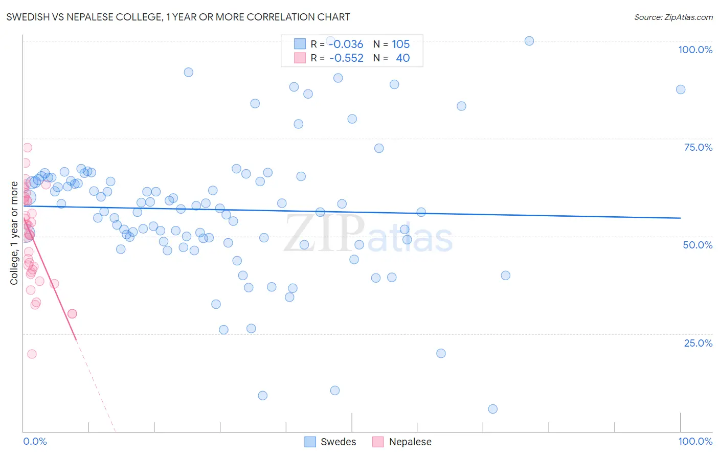 Swedish vs Nepalese College, 1 year or more