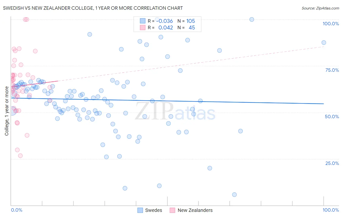 Swedish vs New Zealander College, 1 year or more