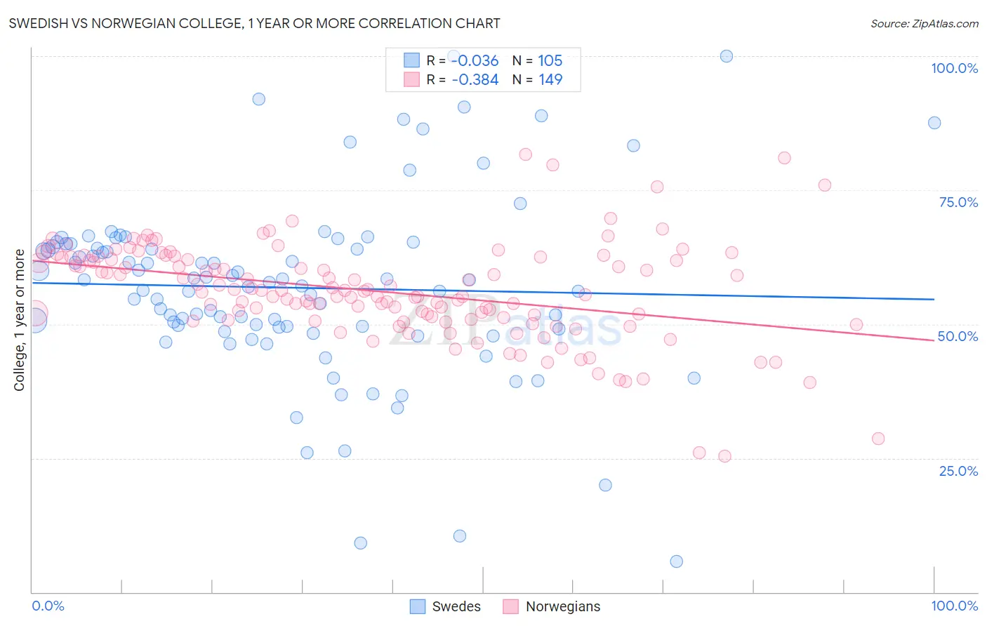 Swedish vs Norwegian College, 1 year or more