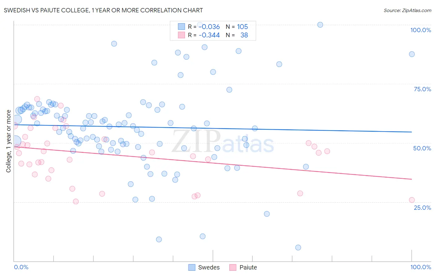 Swedish vs Paiute College, 1 year or more