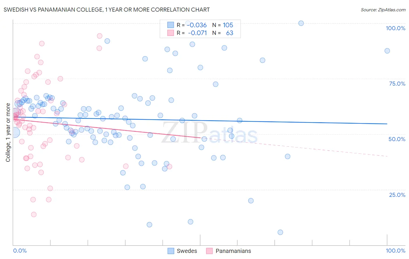 Swedish vs Panamanian College, 1 year or more