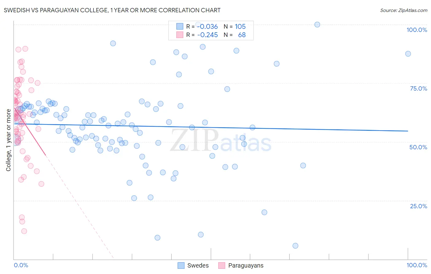 Swedish vs Paraguayan College, 1 year or more