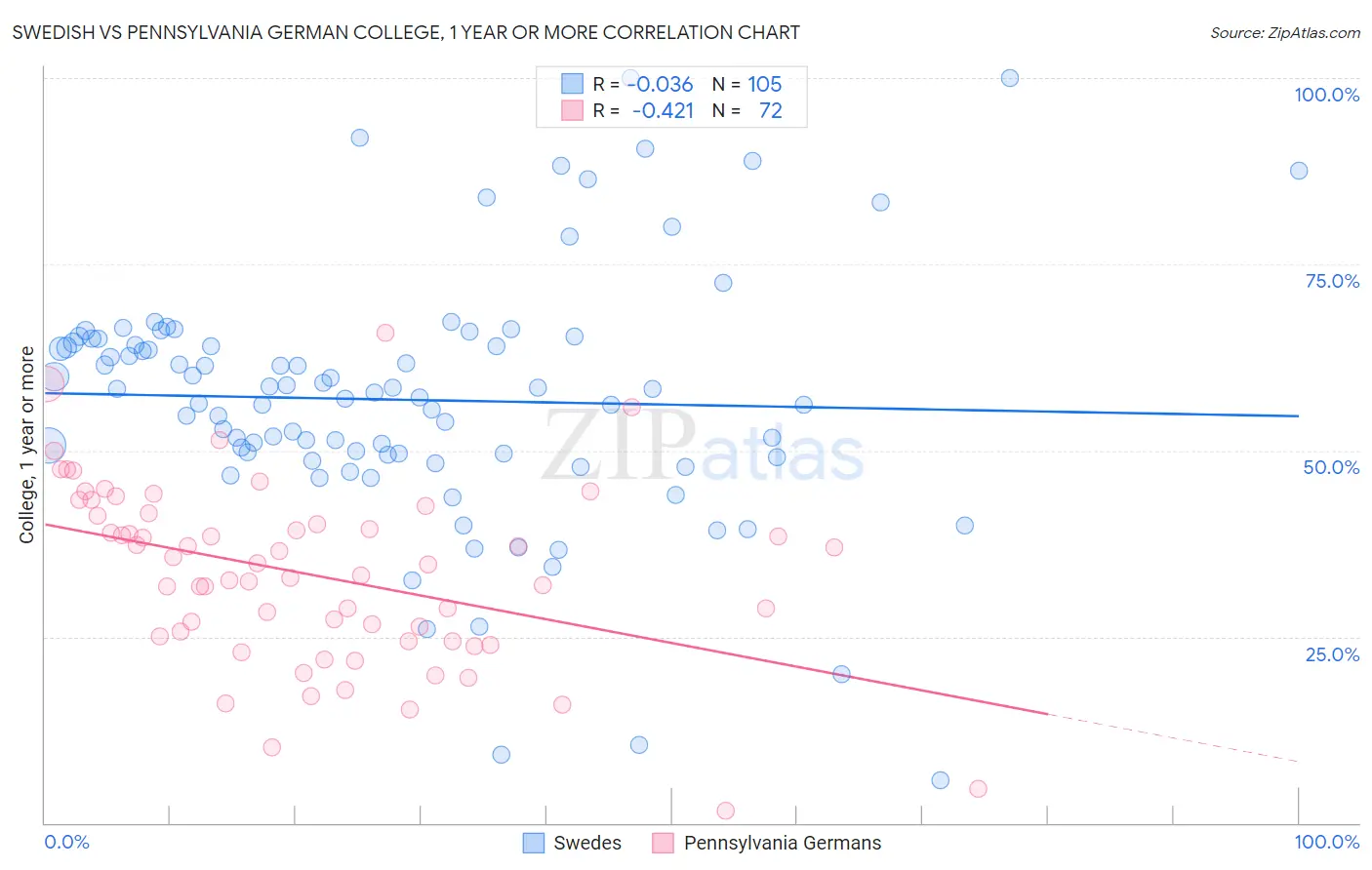 Swedish vs Pennsylvania German College, 1 year or more