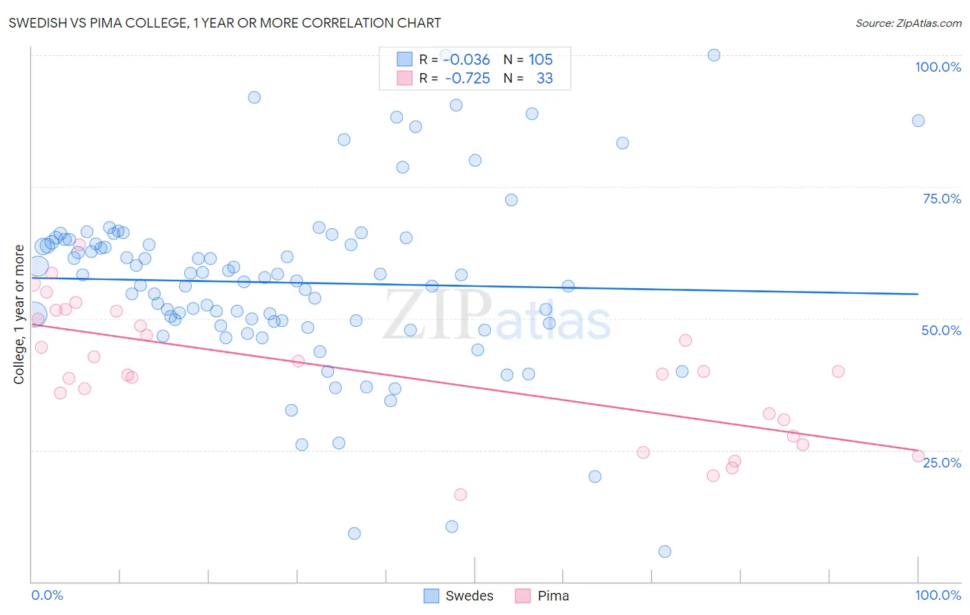 Swedish vs Pima College, 1 year or more