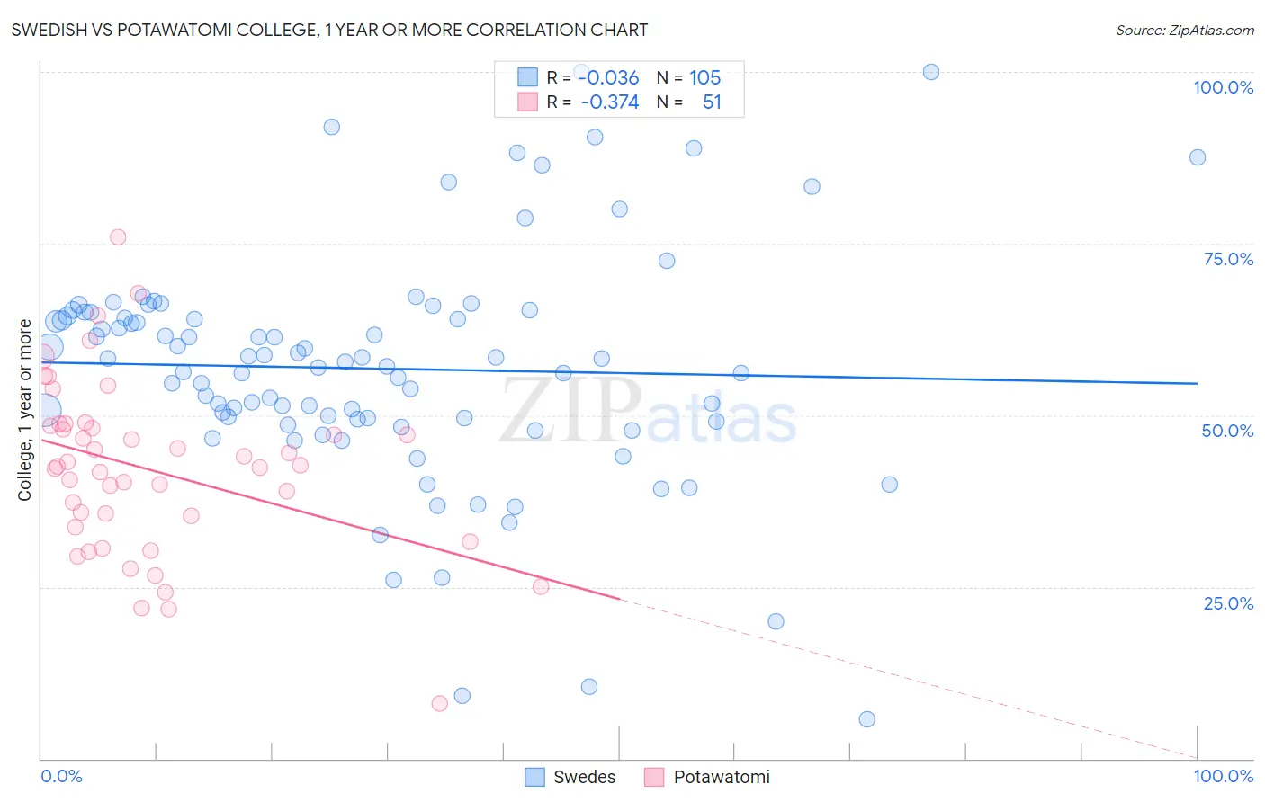 Swedish vs Potawatomi College, 1 year or more