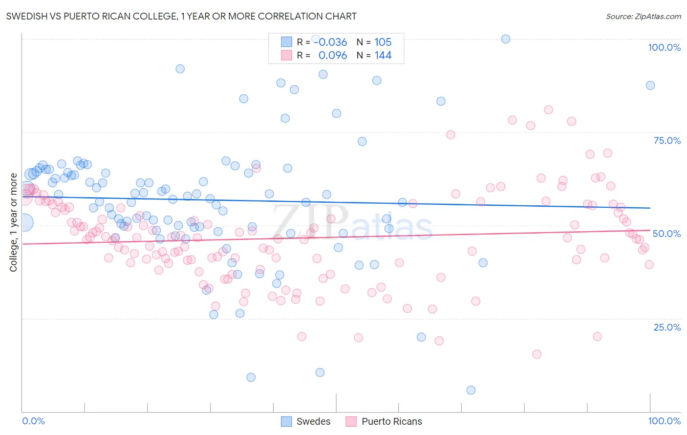 Swedish vs Puerto Rican College, 1 year or more