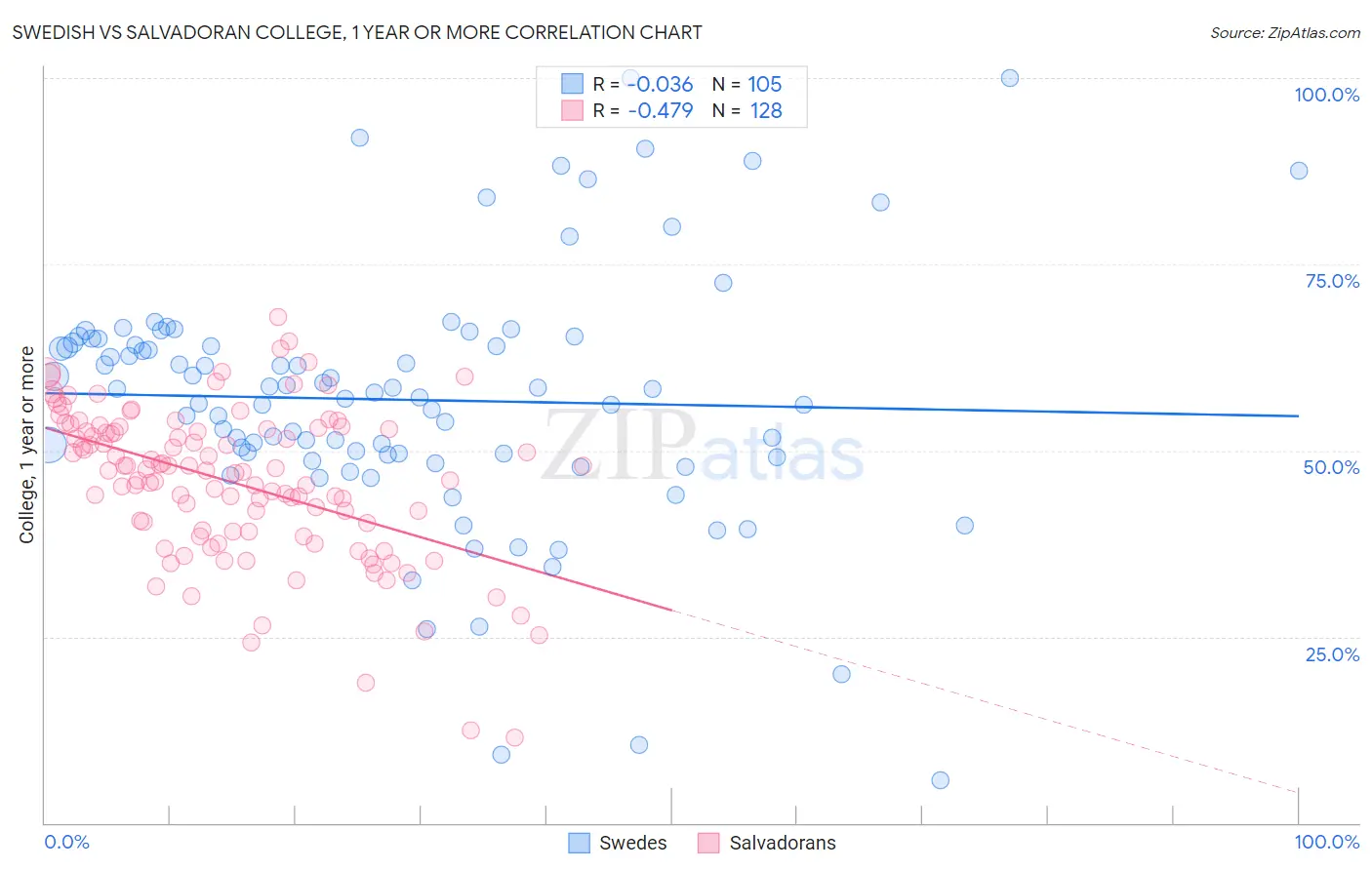 Swedish vs Salvadoran College, 1 year or more
