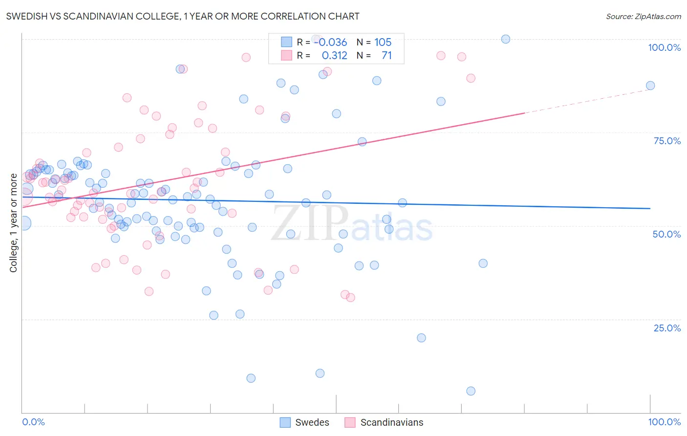 Swedish vs Scandinavian College, 1 year or more